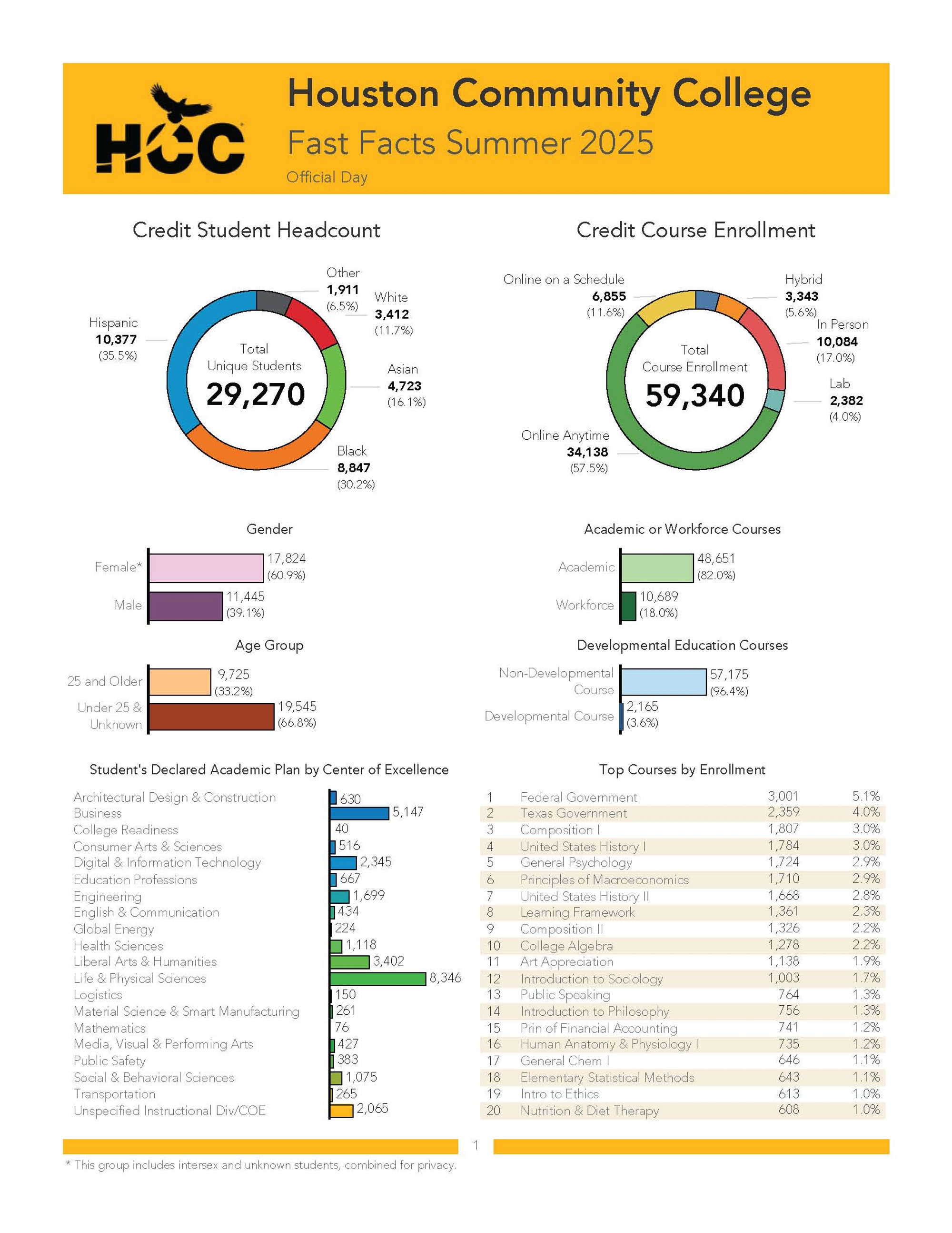 Houston Community College Fast Facts Spring 2025 Regular Term Official Day - Credit Student Headcount, Credit Course Enrollment, Academic Plan by COE, Top Courses.  See the specific data provided below.