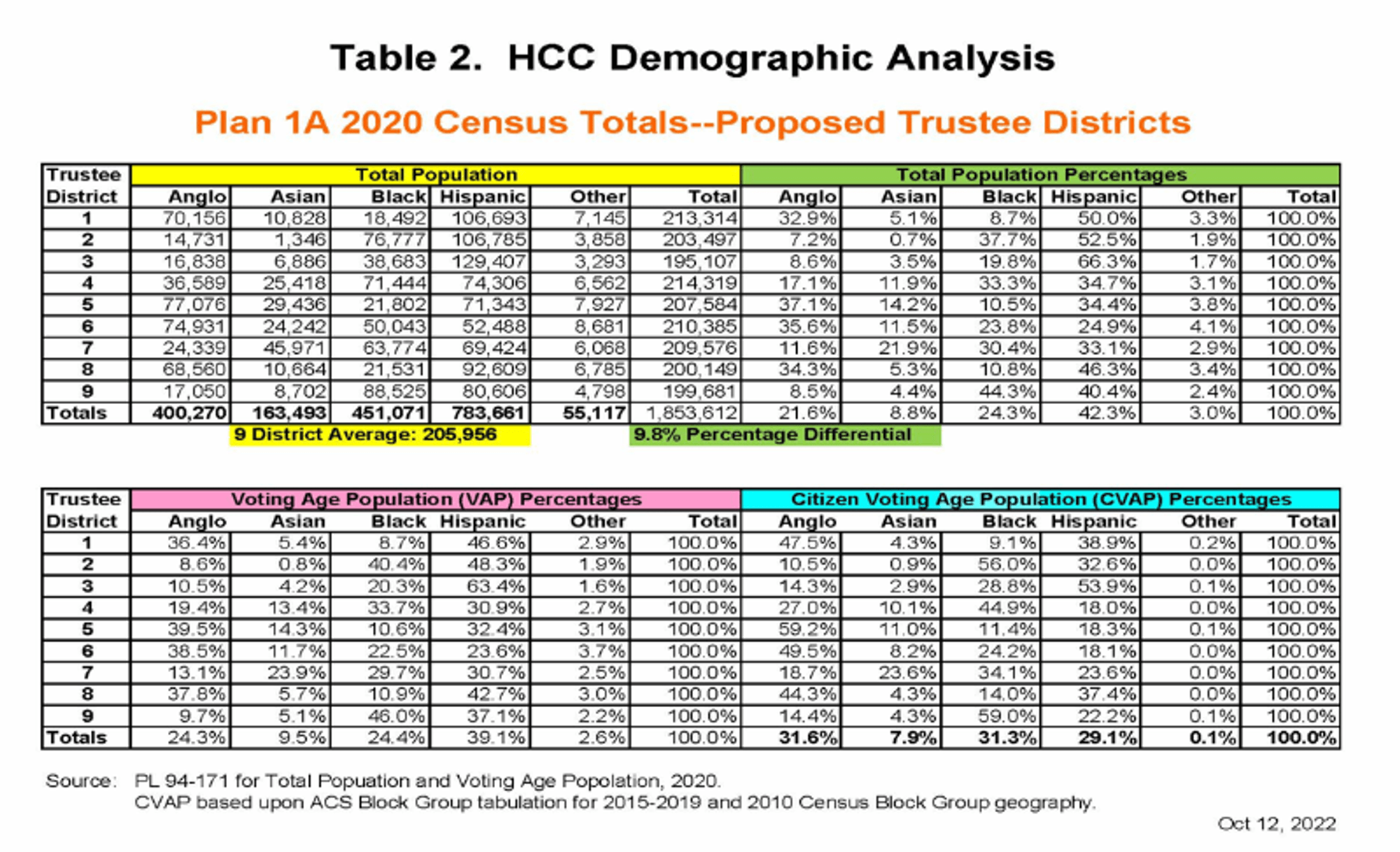 HCC Demographic Analysis Plan 1A 2020 Census Current Districts