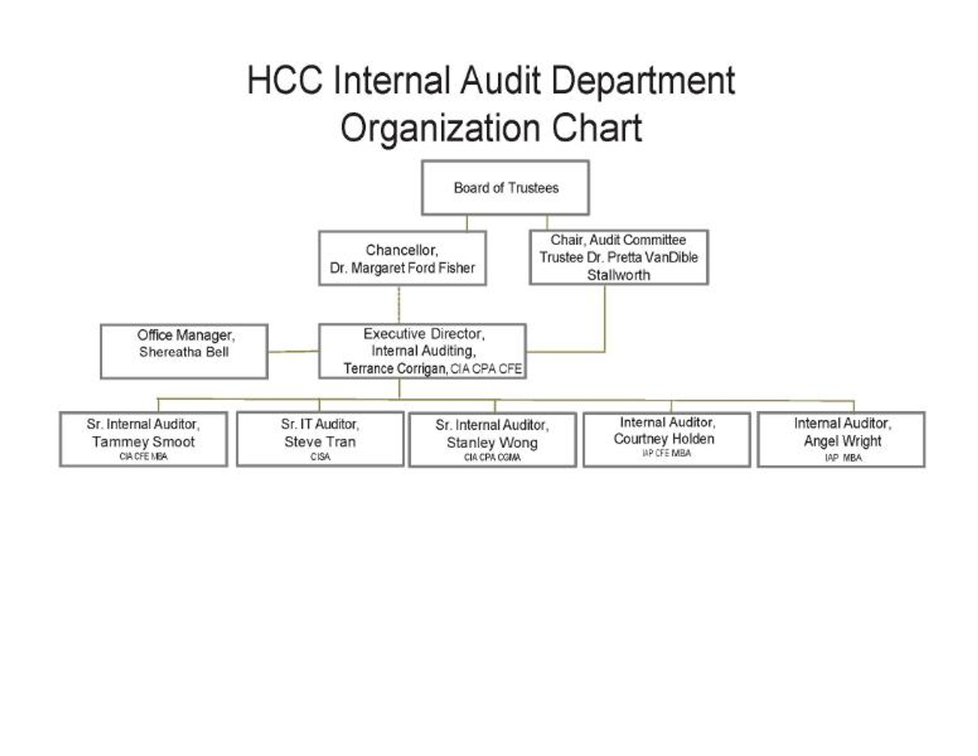 HCC Internal Audit Department Organization Chart