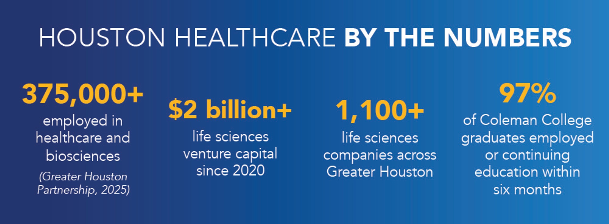 Houston Healthcare By The Numbers 375,000+ employed in healthcare and biosciences (Greater Houston Partnership, 2025) $2 billion+ life sciences venture capital since 2020 1100+ life sciences companies across Greater Houston 97% of Coleman College graduates employed or continuing education within six months