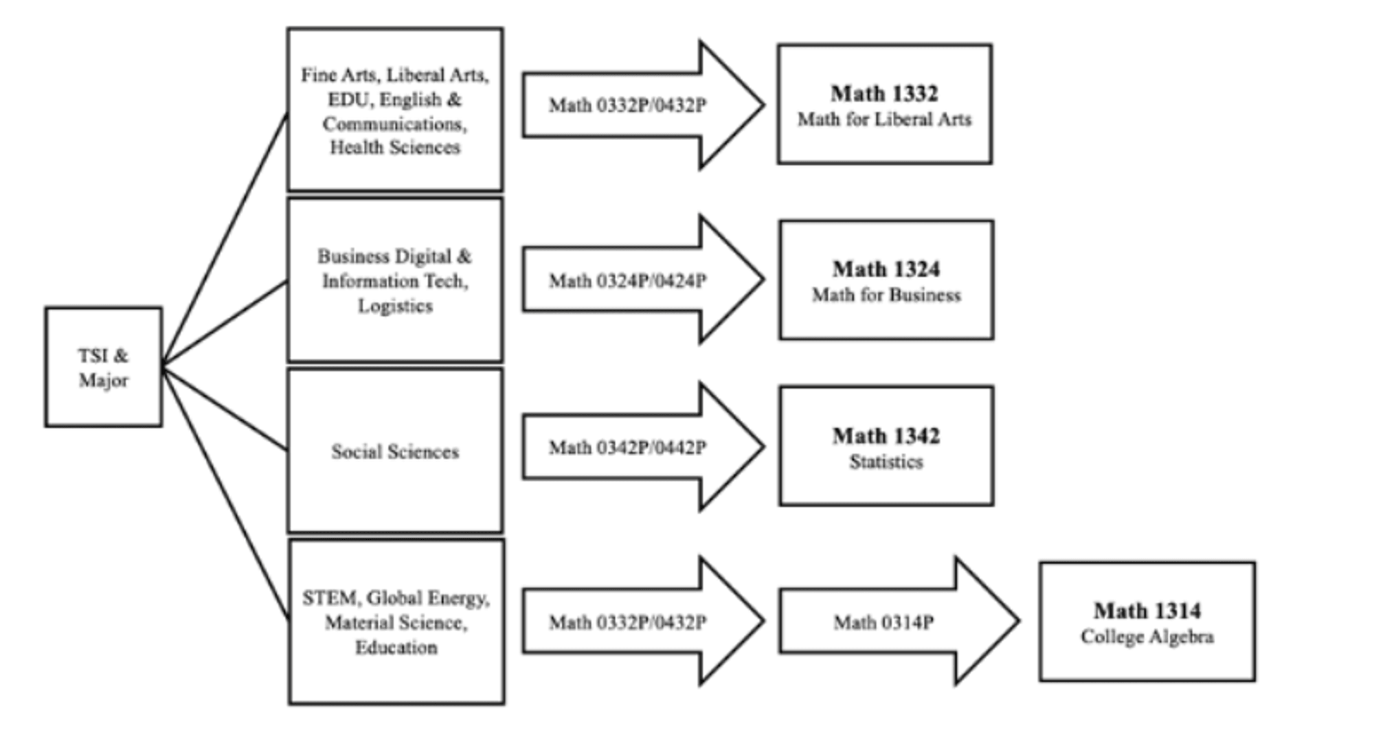 Diagram of the HCC Mathways path. Detailed description of the options can be read below.