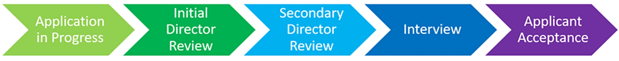 Application process, Initial Director Review, Secondary Director Review, Interview, Applicant Accepted