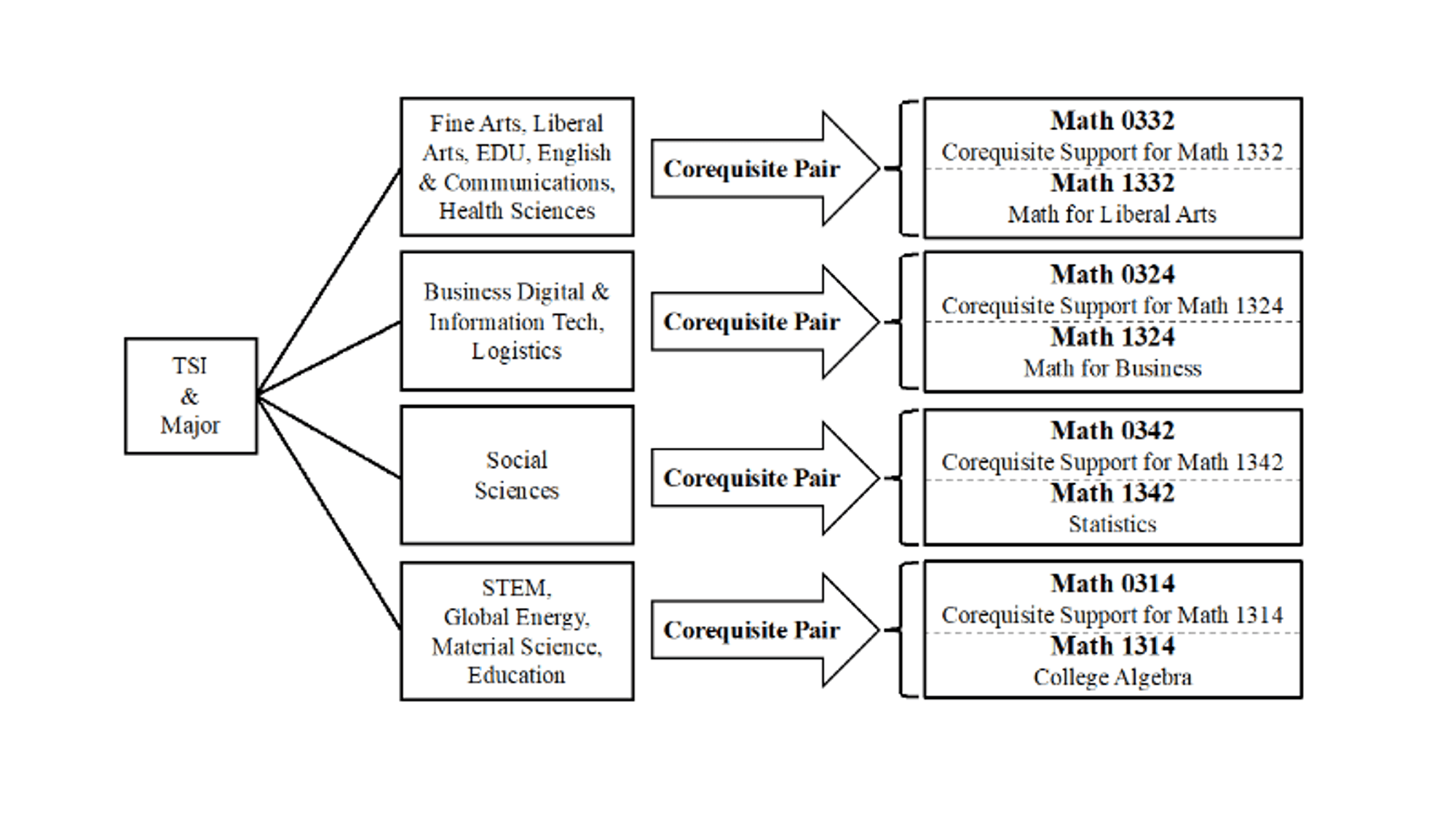 Diagram of the HCC Corequisite Math Model.  Detailed description of the options can be read below.