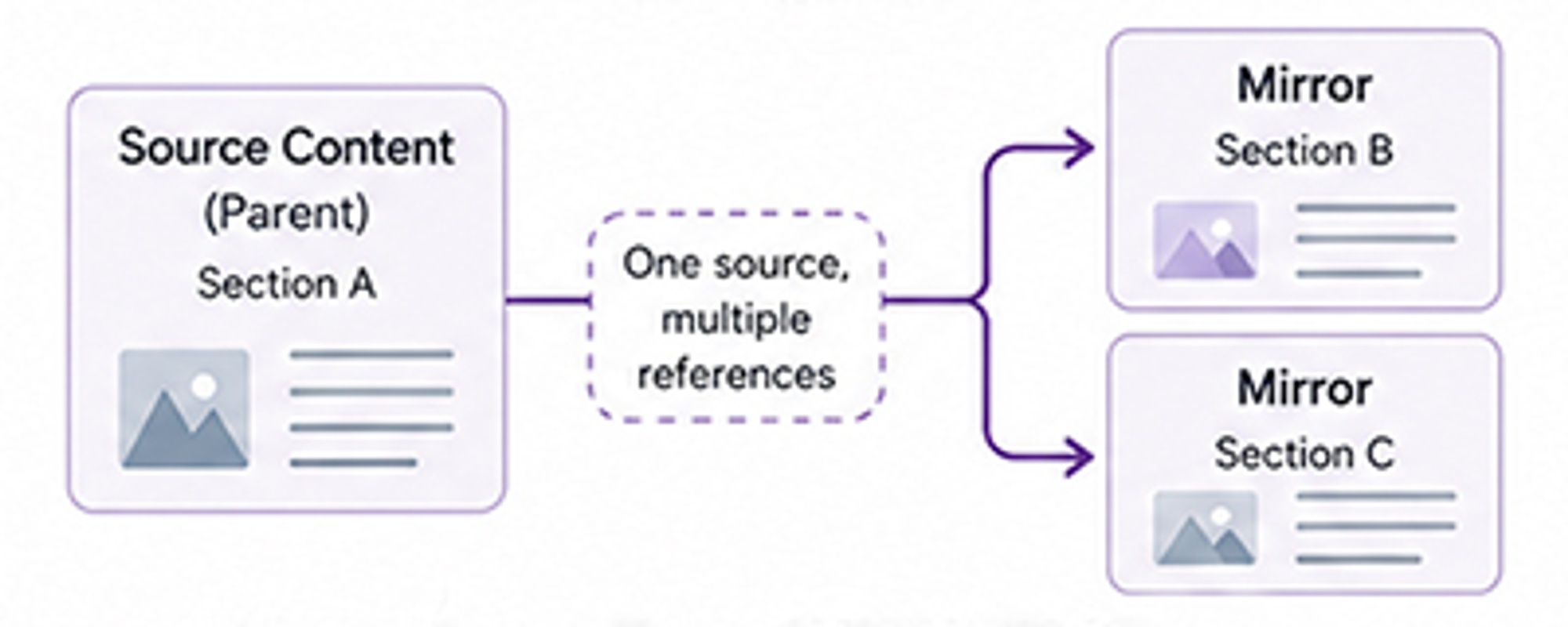 Diagram of a mirrored content, one source, multiple references